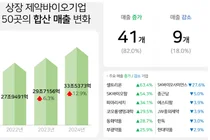상장제약사, 외형 성장-수익성은 악화