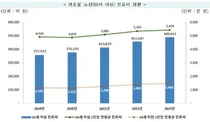 1년, 수천명 하루 한번 이상 병원 찾는다
