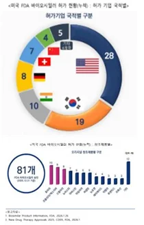 2025년 미국 FDA 바이오시밀러 18품목 허가