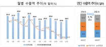 진흥원, 2022년 보건산업 수출 242억 달러, 전년比 4.7% 감소