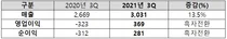 한미약품, 완벽 턴어라운드…3분기 매출 13.5% 성장 