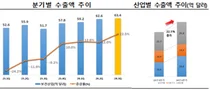 올 3분기 의약품수출 23억$...전년비 43% 늘어
