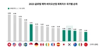 싸이티바, 2023 글로벌 제약∙바이오산업 회복지수 공개