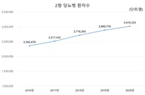 최근 5년 간 27.8% 증가한 국내 당뇨병 환자 