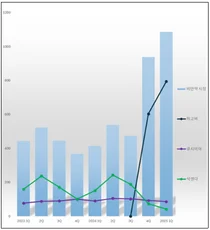 노보노디스크 '위고비' 비만약 시장 73%점유