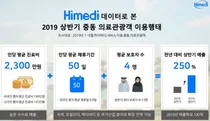중동 의료관광객 1인 평균 진료비 2,300만원