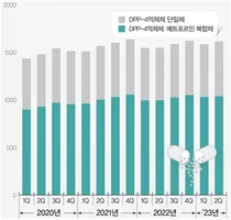 DPP-4 억제제 6천억시장 국내제약사 83곳 524품목 출격