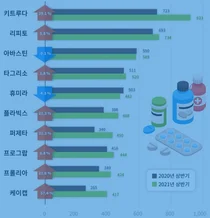 MSD 키트루다, 처방약 시장 6분기 연속 1위