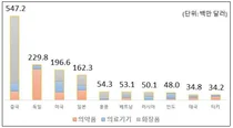 1~5월, 보건산업 분야 누적 수출, 100억$ 달성