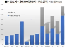 동아ST, 2025년 시밀러 매출 443억원 껑충