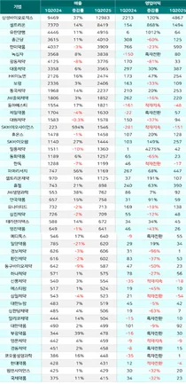 1분기, 상장제약사 50곳 중 절반 수익성 악화