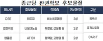 종근당, 차세대 항암신약 자체 개발 나선다
