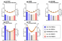 체중 변화 심한 당뇨환자, 심혈관질환 위험 