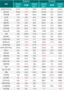 상장 제약바이오 기업 현금-잉여금 동반 증가