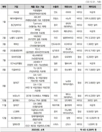 작년, 제약바이오 기술수출 6조6000억원