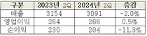 한미사이언스, 2분기 매출-3091억원 영업익 266억