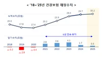 건강보험 2025년도 당기수지 4,996억 원