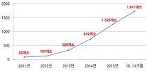 의료기관평가인증원, 인증 의료기관 1,647개소 전년 대비 24% 증가