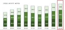 올 1/4분기 보건산업 수출 69.6억 달러 전년比 9.7% 증가 