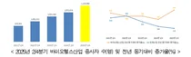 진흥원, 2025년 2분기 바이오헬스산업 고용동향 발표 