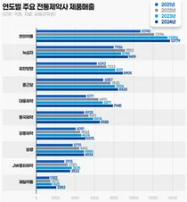 한미, 작년 제품매출 1조3779억원 업계 1위