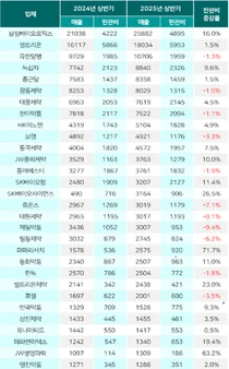 주요 상장제약사, 영업판관비 3곳중 2곳 늘려
