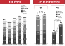 녹십자, 작년 혈액제제 수출 2배 늘었다