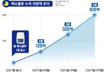 펙수클루, 위식도역류질환 치료제 부문 판매2위