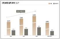 보령, 상반기 매출 4,892억원...전년 대비 16%성장