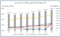 우리 '바이오헬스' 정부R&D 투자, 미국 1/20 그쳐