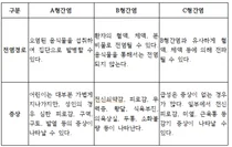 서울아산병원, 국내 간암 환자 4명 중 3명 간염 원인
