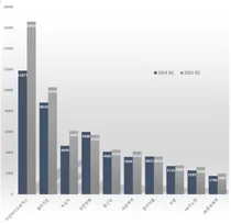 3분기, 삼성바이오로직스 매출 1조6602억