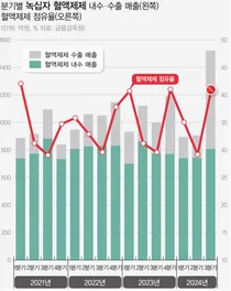 녹십자, 혈액제제 시장점유 30→41%로 늘어