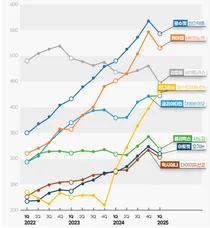 1분기, 로수젯(545억원)-케이켑(514억) 처방 1~2위