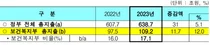 2023년 복지부 예산 109조 1,830억 원 확정