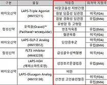 '한미 신약물질' 10건 글로벌 희귀약 지정 받아 