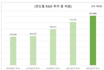 글로벌제약사, 지난해 국내 임상연구에 총 8,178억원 투자