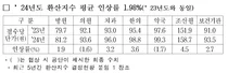 건보공단, 2024년도 요양급여비용 계약, 평균 1.98% 인상, 5개 단체와 체결