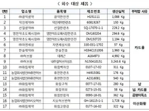 GMP 승인업체서 제조한 한약재 중금속, 이산화황, 발암물질 검출