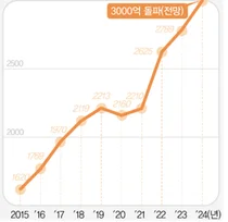 한국유나이티드제약, 올 매출 첫 3천억 총력
