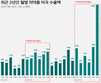 한국, 올 상반기 의약품 대미 수출 1조5300 억원