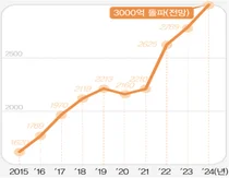 유나이티드, 올 매출 3000억-영업익 600억 도전