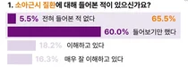 쿠퍼비전 조사, 학부모 65% 
