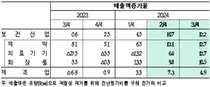 작년 3분기 제약 매출액 12.7% 증가
