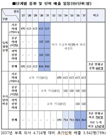 복지부, 의대증원 인원 배정…4월 매듭 국회 보고