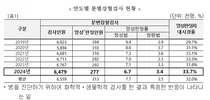 공단, 대장암 분변잠혈검사 양성률 15.9%p 감소