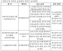 심평원, 2026년 제3차 약제급여평가위원회 심의결과 공개