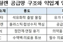 제약사 ‘에틸렌’ 수급차질 비상…이란발 공급망 흔들