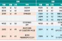 동화약품, 4세 경영 시대...임원 30%교체·이사회 개편