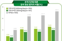 대웅제약 UDCA, 위암 수술 후 담석 위험 67% 낮춰